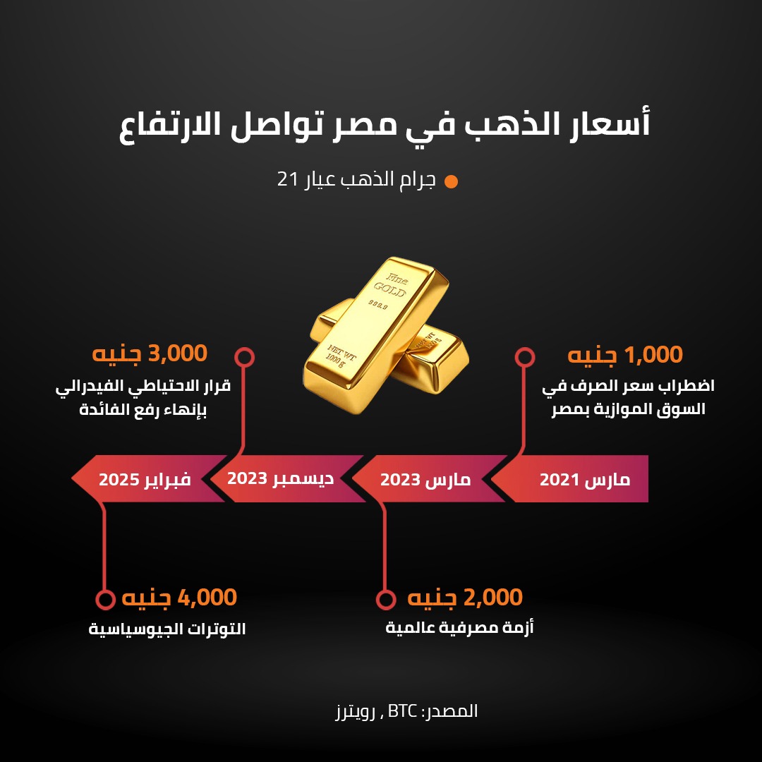  أسعار الذهب في مصر تواصل الار